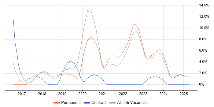 Job vacancy trend for Power BI in Huddersfield
