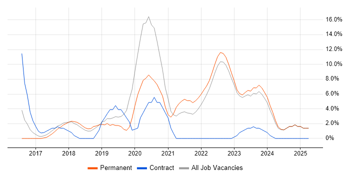 Job vacancy trend for Power Platform in Huddersfield