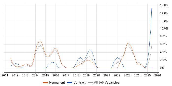 Job vacancy trend for PowerShell in Huddersfield Job vacancy trend for PowerShell in Huddersfield