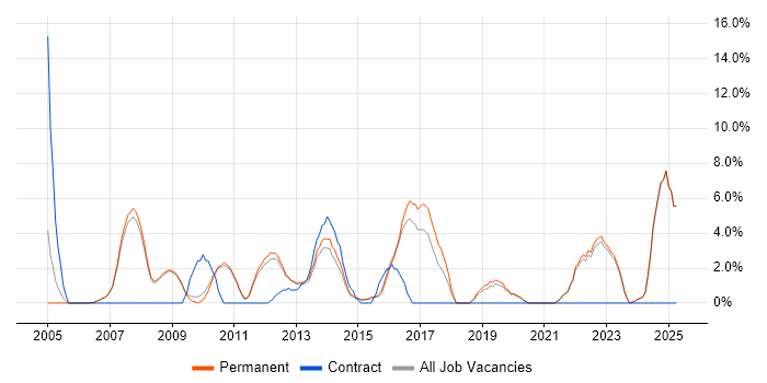 Job vacancy trend for Presentation Skills in Huddersfield
