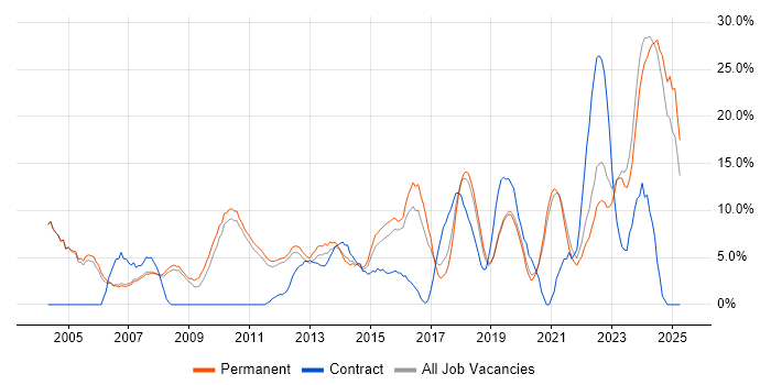 Job vacancy trend for Problem-Solving in Huddersfield