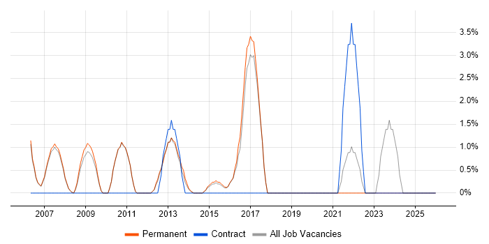 Process Improvement job vacancy trend in Huddersfield