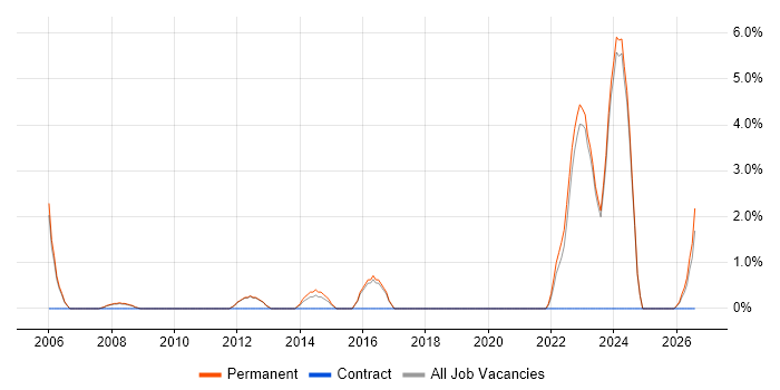 Product Management job vacancy trend in Huddersfield