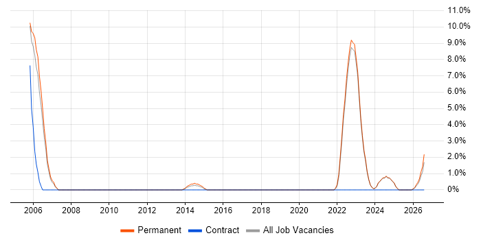 Product Manager job vacancy trend in Huddersfield
