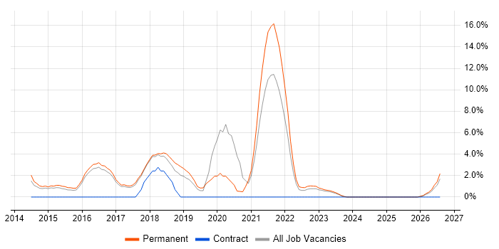 Product Ownership job vacancy trend in Huddersfield