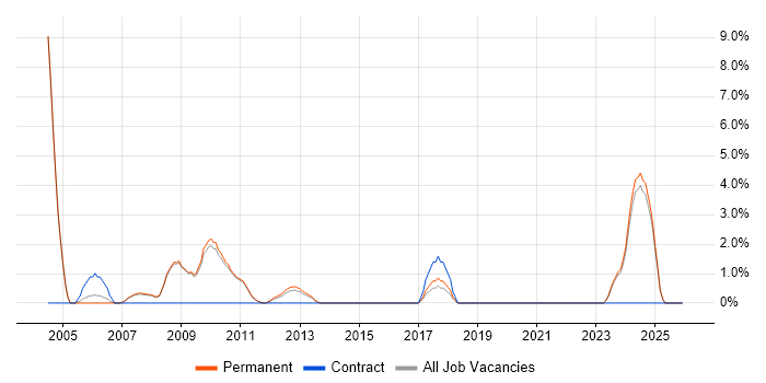 Progress job vacancy trend in Huddersfield