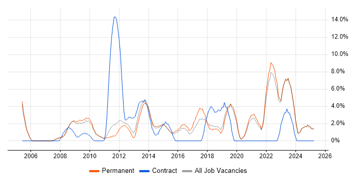 Job vacancy trend for Project Delivery in Huddersfield Job vacancy trend for Project Delivery in Huddersfield