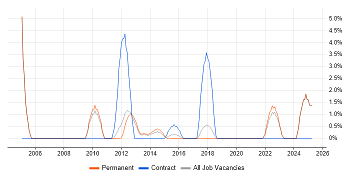 Job vacancy trend for Prototyping in Huddersfield