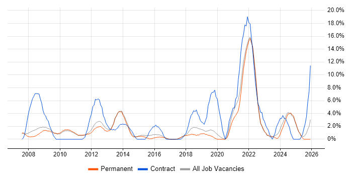 Public Sector job vacancy trend in Huddersfield
