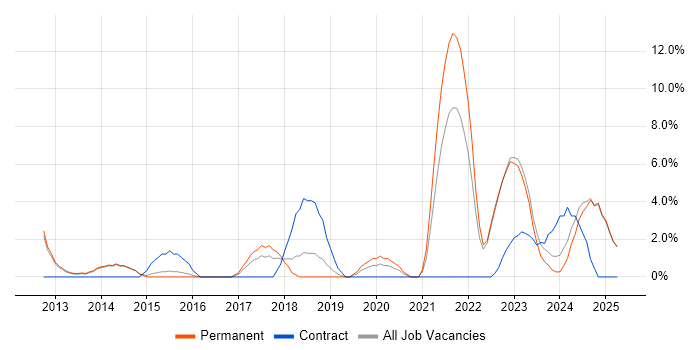 Job vacancy trend for Python in Huddersfield