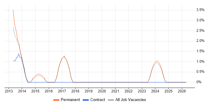 QA Manager job vacancy trend in Huddersfield