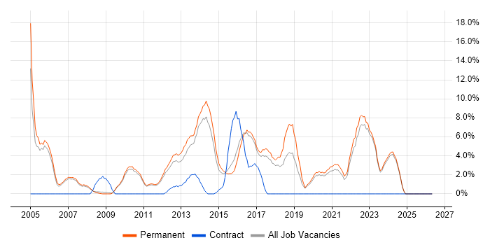 QA job vacancy trend in Huddersfield