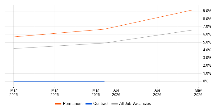 Requirements Engineering job vacancy trend in Huddersfield