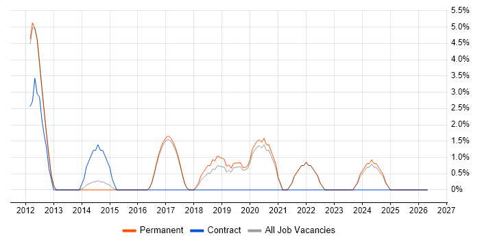 REST job vacancy trend in Huddersfield