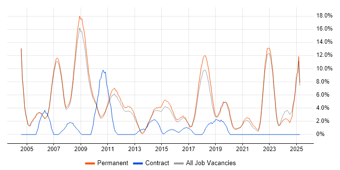 Job vacancy trend for Retail in Huddersfield Job vacancy trend for Retail in Huddersfield