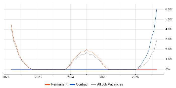 Revit job vacancy trend in Huddersfield