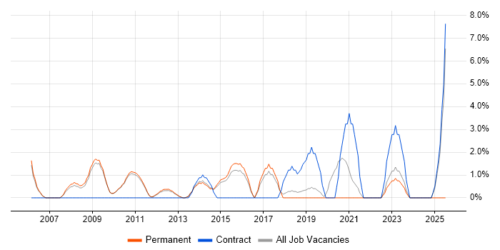Job vacancy trend for Risk Management in Huddersfield