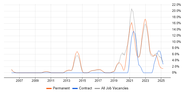 Job vacancy trend for Roadmaps in Huddersfield Job vacancy trend for Roadmaps in Huddersfield