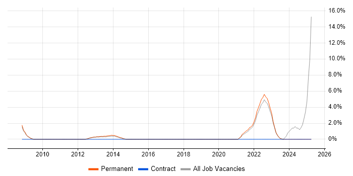 Job vacancy trend for SaaS in Huddersfield Job vacancy trend for SaaS in Huddersfield