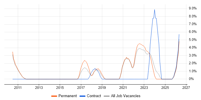 Salesforce job vacancy trend in Huddersfield