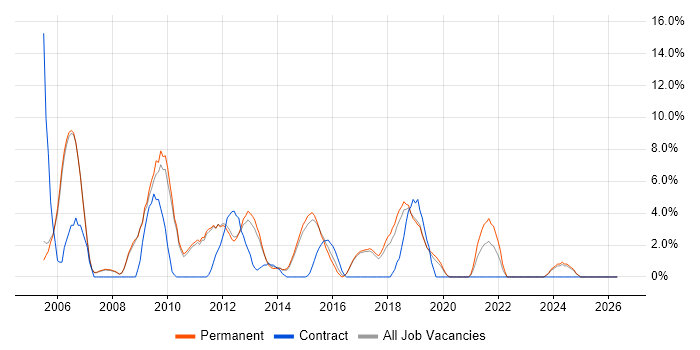 SAN job vacancy trend in Huddersfield
