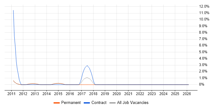 SCADA job vacancy trend in Huddersfield
