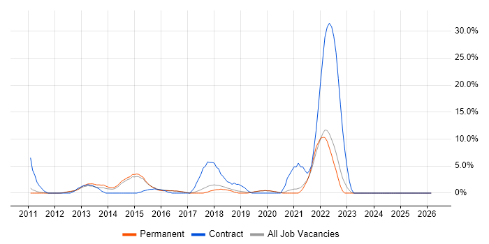 SCCM job vacancy trend in Huddersfield