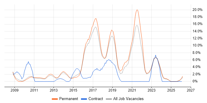 Scrum job vacancy trend in Huddersfield