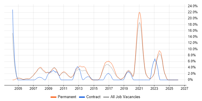 Self-Motivation job vacancy trend in Huddersfield