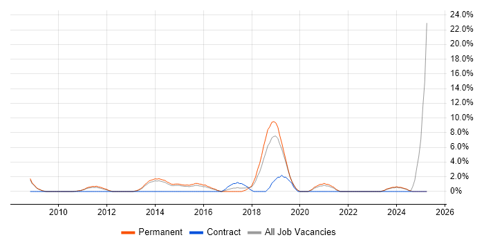 Job vacancy trend for Senior Software Developer in Huddersfield Job vacancy trend for Senior Software Developer in Huddersfield