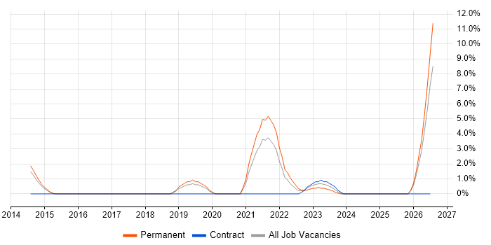 Senior Software Engineer job vacancy trend in Huddersfield