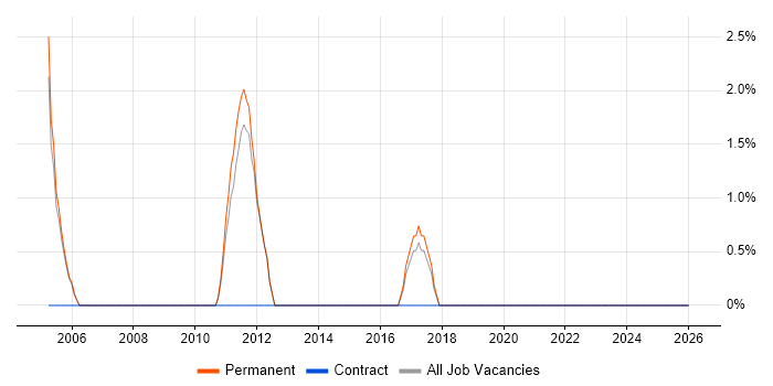 Senior Support Engineer job vacancy trend in Huddersfield
