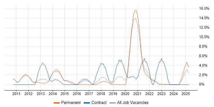 Job vacancy trend for Service Analyst in Huddersfield
