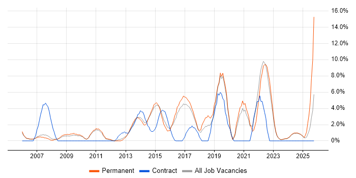 Service Delivery job vacancy trend in Huddersfield