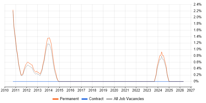 Service Desk Team Leader job vacancy trend in Huddersfield