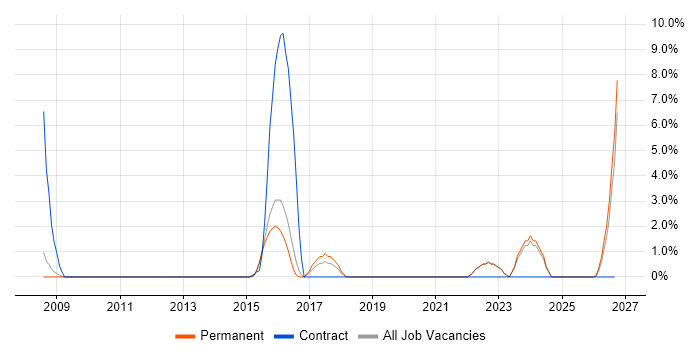 Service Desk Technician job vacancy trend in Huddersfield