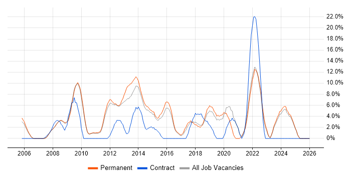 SharePoint job vacancy trend in Huddersfield