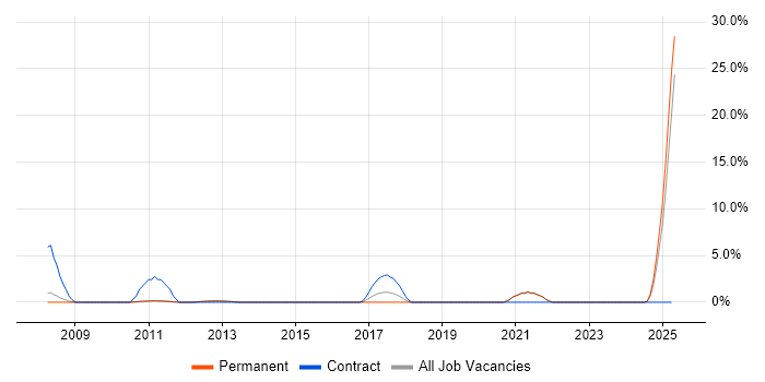 Job vacancy trend for Siemens in Huddersfield