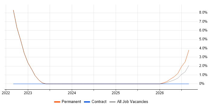 Site Engineer job vacancy trend in Huddersfield