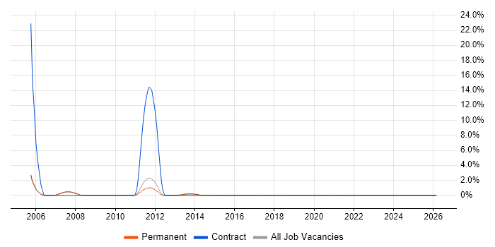 Six Sigma job vacancy trend in Huddersfield