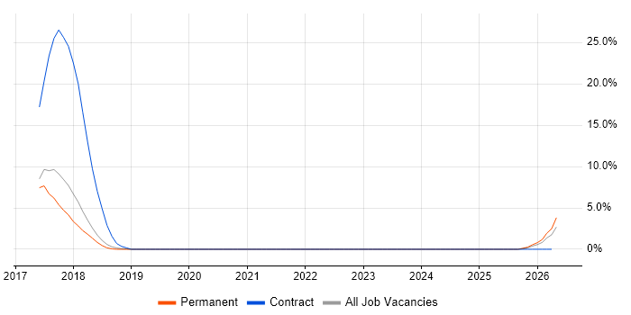 SMS job vacancy trend in Huddersfield