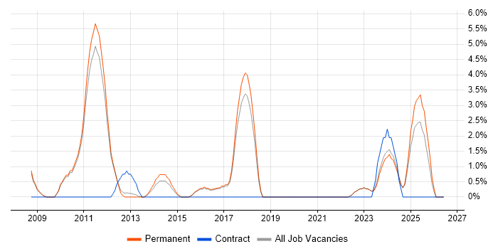 Social Media job vacancy trend in Huddersfield