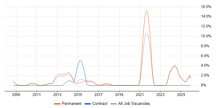 Software Delivery job vacancy trend in Huddersfield