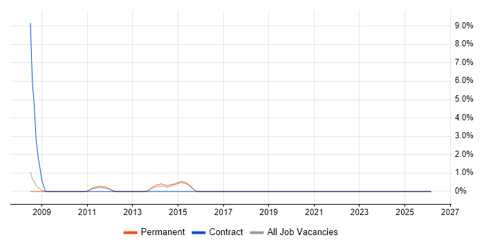 Software Deployment job vacancy trend in Huddersfield