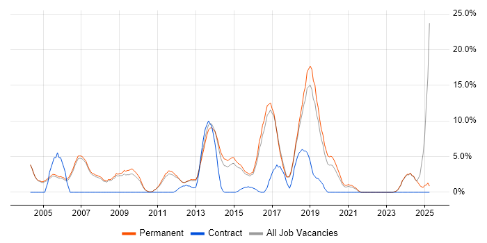 Job vacancy trend for Software Developer in Huddersfield Job vacancy trend for Software Developer in Huddersfield