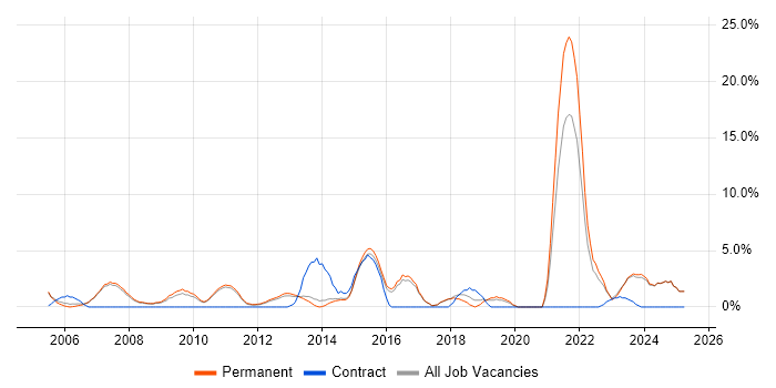 Job vacancy trend for Software Engineer in Huddersfield