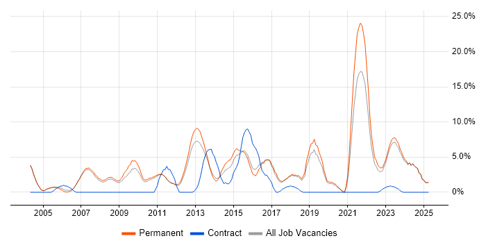 Job vacancy trend for Software Engineering in Huddersfield