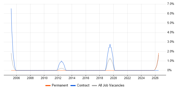 SolarWinds job vacancy trend in Huddersfield
