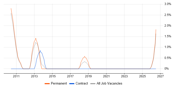 SonicWALL job vacancy trend in Huddersfield