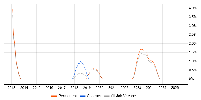 Sophos job vacancy trend in Huddersfield
